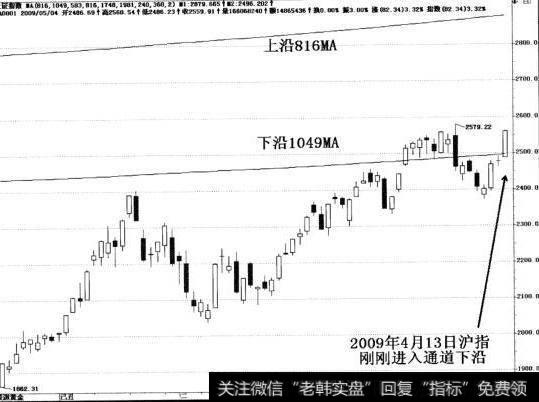 2009年四月13日<a href='//m.sasasearch.com/scdx/289945.html'>沪指</a>刚刚进入通道下沿。