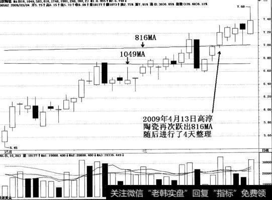 2009年高淳陶瓷再次跃出816MA，随后进行了4天整理。