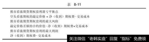 熊市看涨期货期权(Bear Call Spread)