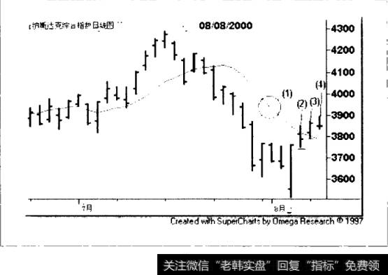 纳斯达克综合指数