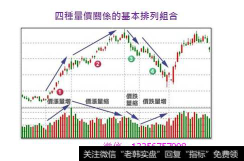 对<a href='//m.sasasearch.com/gupiaorumen/285107.html'>量价关系</a>分析的重点