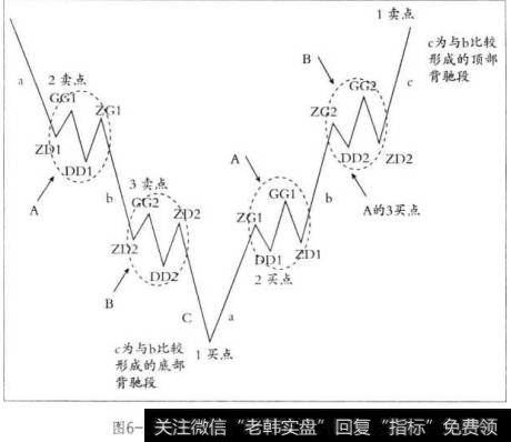 缠中说禅的三个买卖点