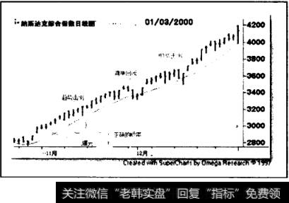 纳斯达克综合指数从2008年11月到2009年1月，经历了急剧的上涨趋势