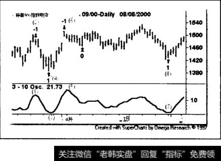 6月份标普期货的ADX值低于30
