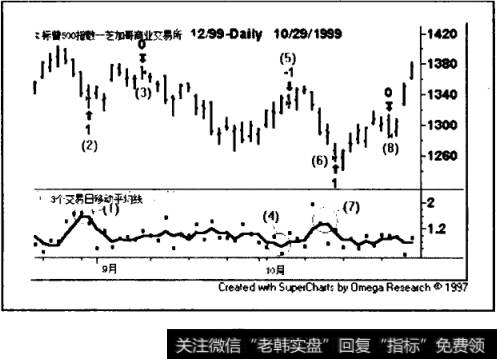 纽约证券交易所指数