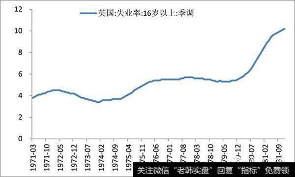 英国70年代失业率不断攀升%