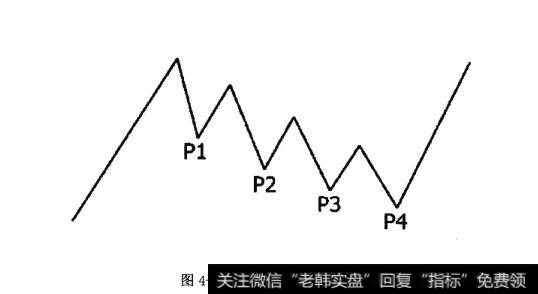 通常盘跌型进货