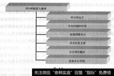 60+90的买入条件