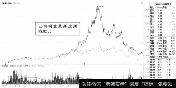 图5-2西藏天路、云南铜业日K线叠加图