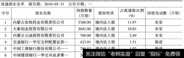 表6-22金宇集团2010年3月十大流通股东