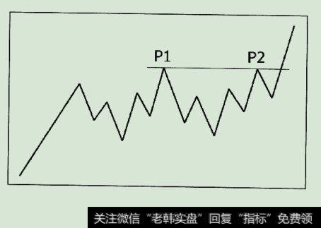 等高点洗盘