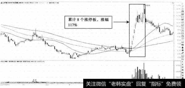 图9-1金山开发日K线走势