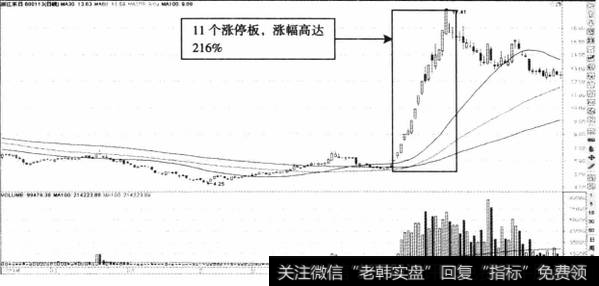 图9-2浙江东日日K线走势