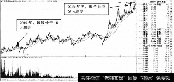 图11-7金宇集团日K线图