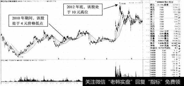 图11-8珠江实业日K线图