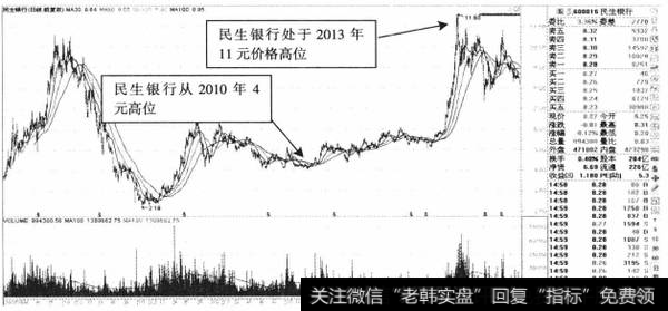 图11-9民生银行日K线图