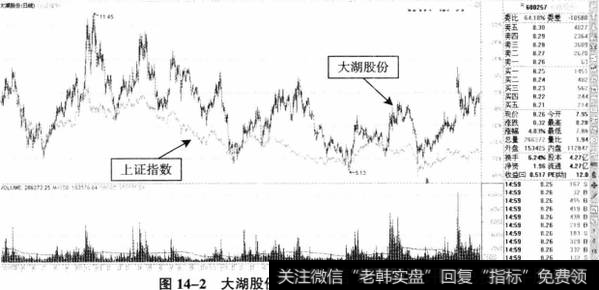 图14-2大湖股份、上证指数日K线叠加图