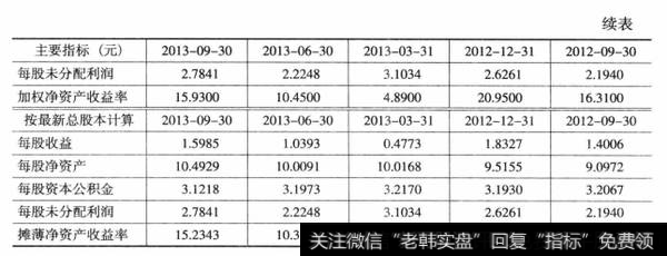 表17-1浦发银行财务数据（续表）