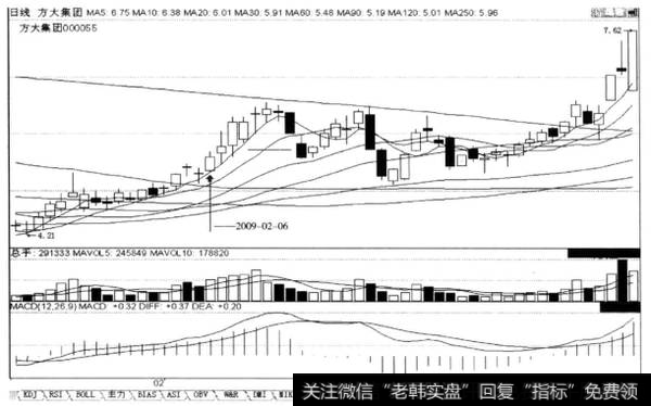 上涨途中低开十字星+高开十字星或高开阳线，后市涨