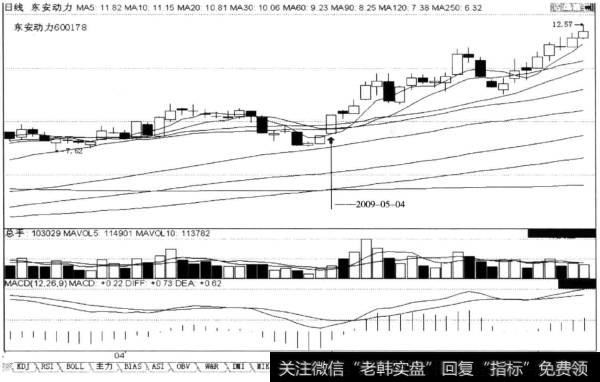 低端连三阳线或连四阳线启涨，后市涨