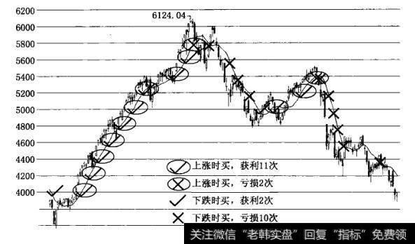 2007年7月到2008年3月上证指数的走势