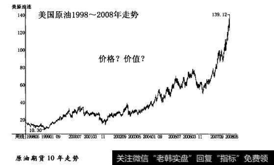 美国原油的走势