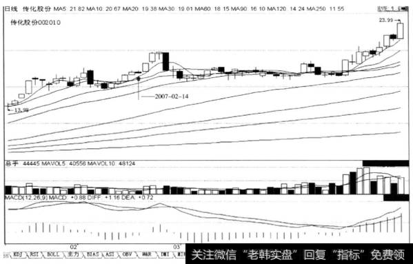 上涨途中当日回调创前阳K线的新高收短阴线，后市涨