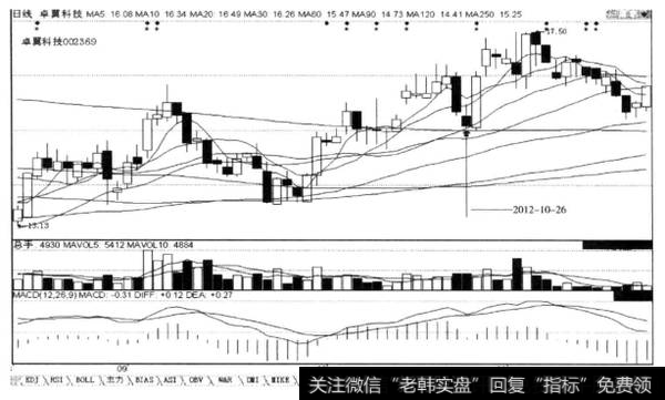 回档整理中的中长阴线+倒锤子线或长上影十字线，后市涨