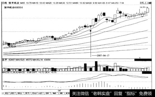 上升途中横盘“空方炮”洗盘，后市涨