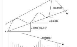 实战讲解新股A段上升三角形震荡走势是什么？有哪些特征？