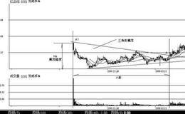 新股中庄家向下吸筹走势有哪些条件？有何特征？（案例分析）