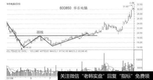 放量突破颈线