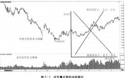 量价分析基础知识及模型详解