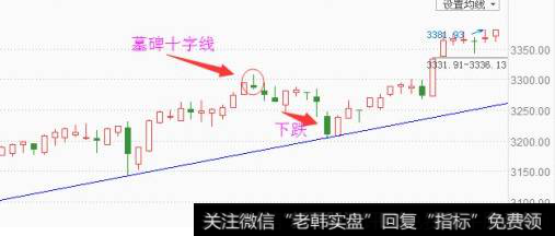 什么是墓碑十字线？如何判断墓碑线陷阱？