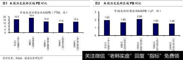 上证综指重回2500点，估值更合理