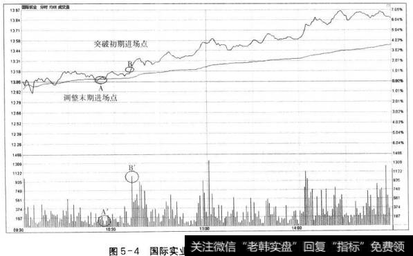 图5-4国际实业分时走势中的两种进场策略