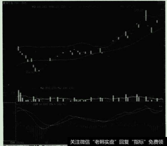 期货实战趋势的确认