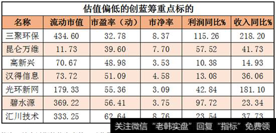 创蓝筹重点标的