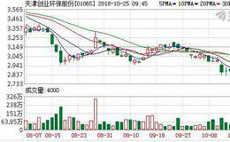 津创环保首三季赚4.1亿人币增近2%