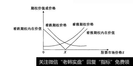 S、X与期权价格