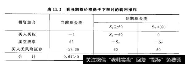 看涨期权价格低于下限时的套利操作