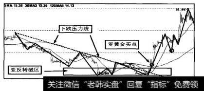 图9-22为下跌<a href='//m.sasasearch.com/zuoyugen/290230.html'>趋势</a>中出现的多次背离。
