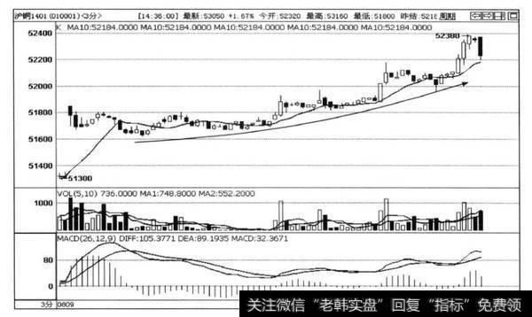 图2-1沪铜1401合约3分钟走势图