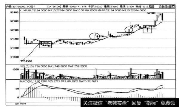 图2-2沪铜1401合约3分钟走势图