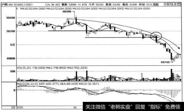 图2-5沪铜1401合约为一时段的3分钟K线走势图