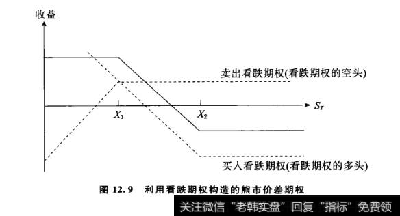 利用看跌期权构造的熊市价差期权