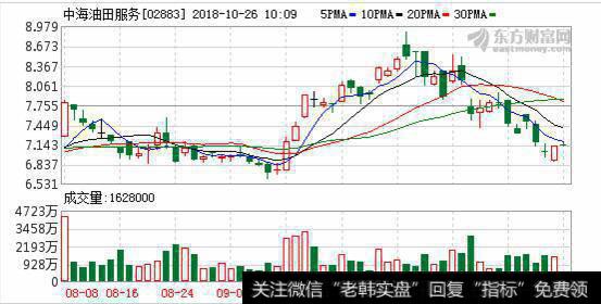 中海油田服务(02883.HK)获GIC Private增持166.2万股