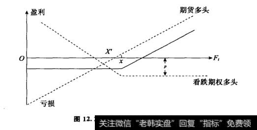 合成后看涨期权多头