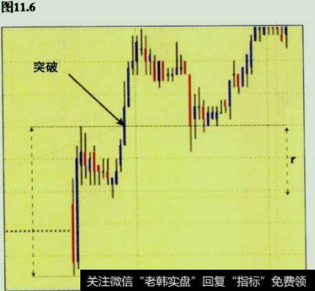 第二根蜡烛线回调随后第三根蜡烛线突破