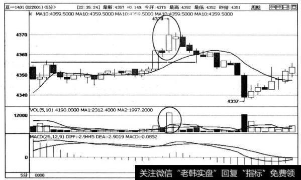 图3-6豆一1401合约5分钟K线走势图